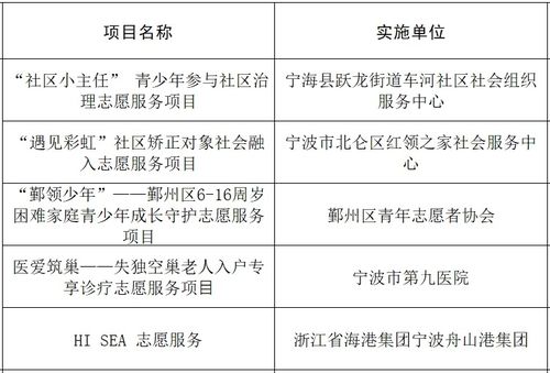 宁波青年志愿服务项目在省赛中斩获佳绩 喜获3金1银5铜