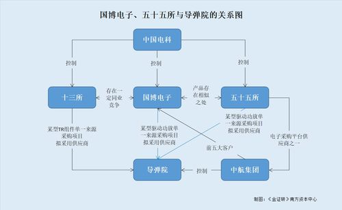 国博电子与二股东入选同名项目供应商 关联方产品现交叠，项目策划与公关服务或存潜在竞争